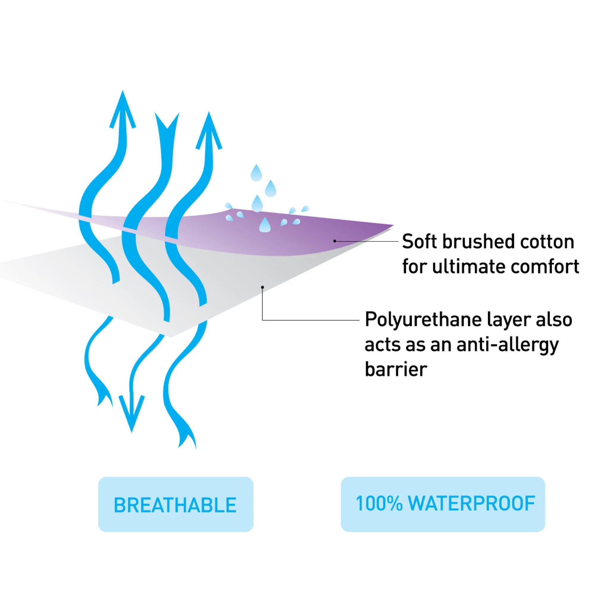 Diagram showing ClevaMama waterproof mattress protector layers with breathable brushed cotton top and waterproof anti-allergy barrier