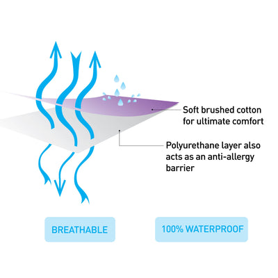 Diagram showing ClevaMama waterproof mattress protector layers with breathable brushed cotton top and waterproof anti-allergy barrier