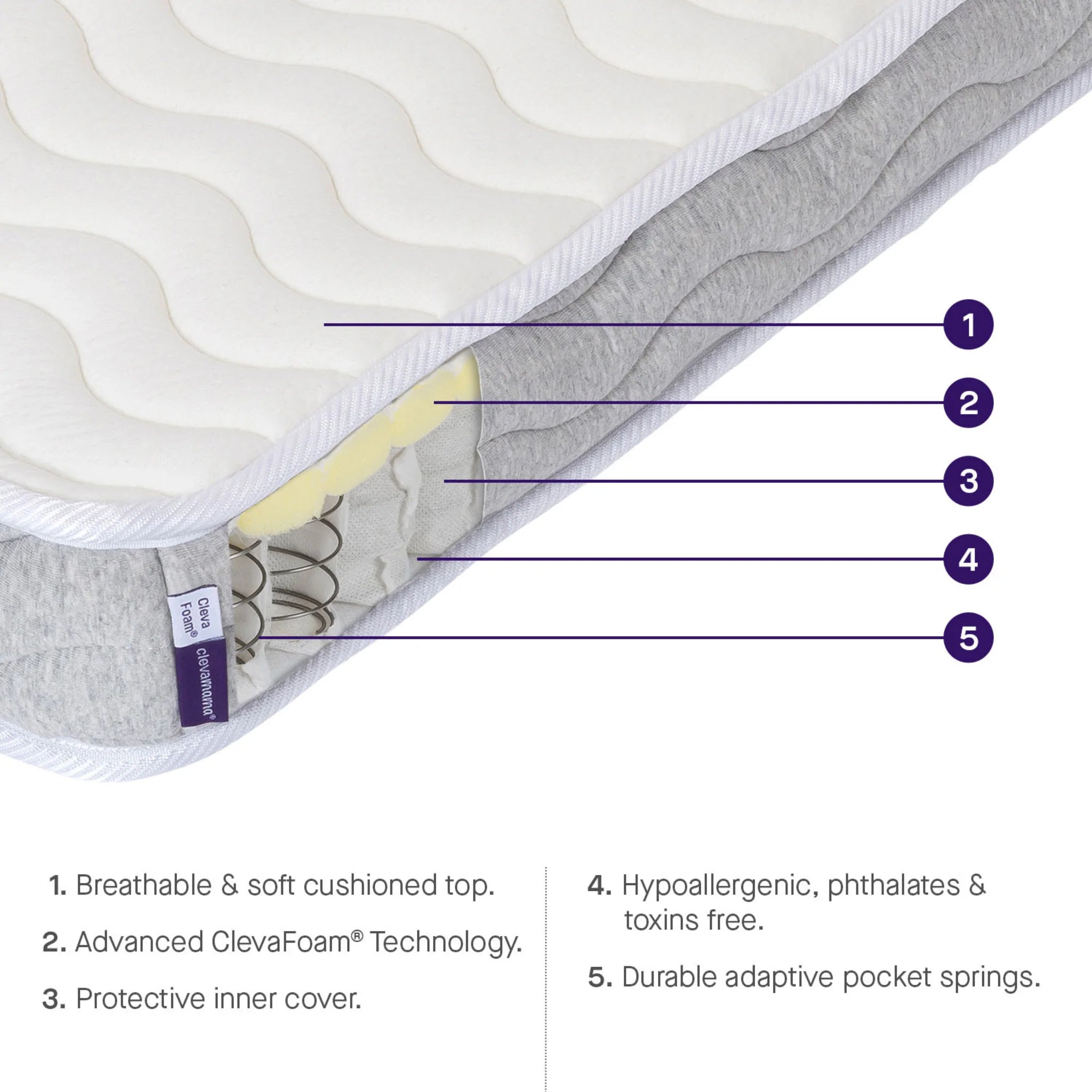 Matelas de luxe ClevaFoam à ressorts ensachés ClevaMama en coupe montrant une couche supérieure respirante, un support en mousse, une housse intérieure et une base à ressorts ensachés
